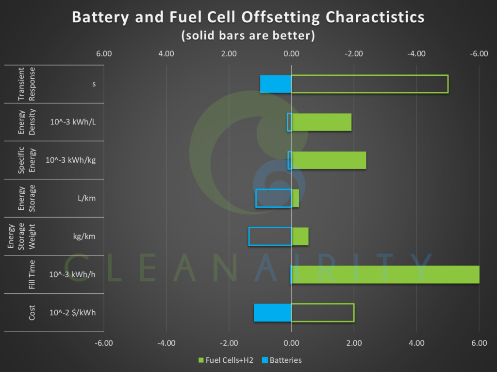 fuel cell vs battery trucks