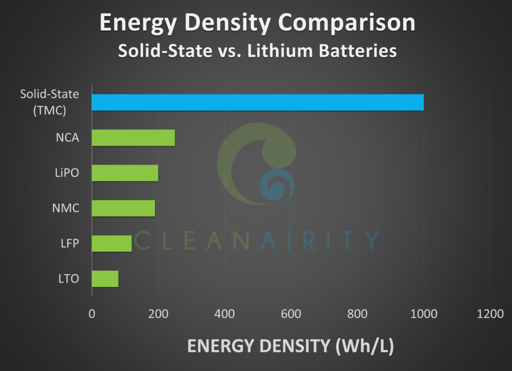 Energy Density Comparison of Solid-State and Lithium Batteries