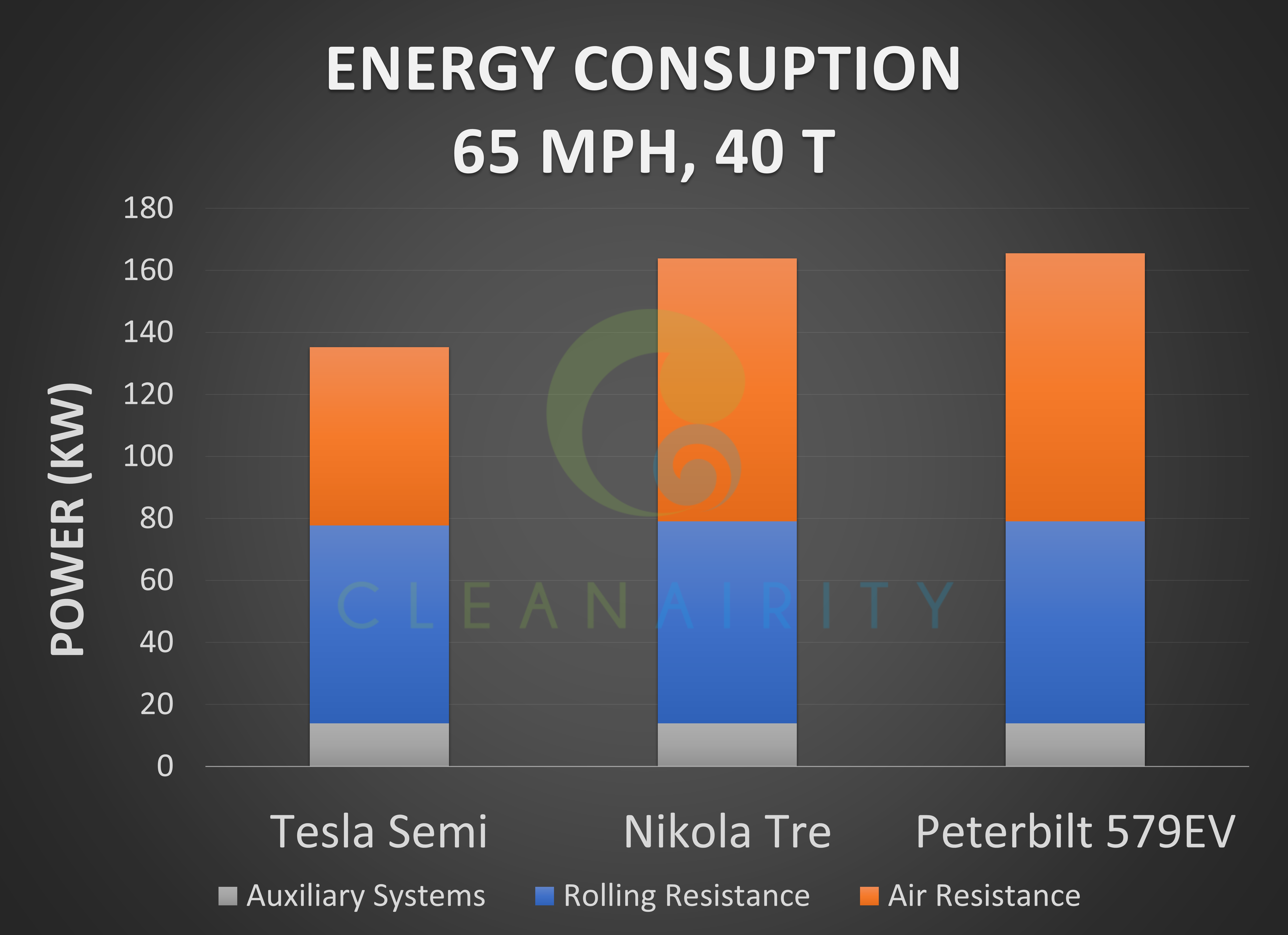 Tesla, Nikola, Meritor Energy Consumption