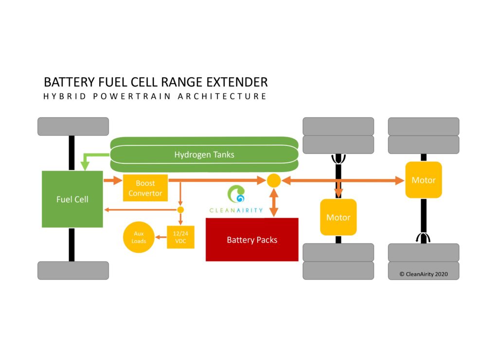 Fuel Cell Powertrain Architecture (range extender)